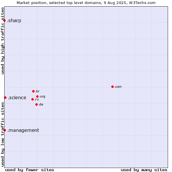 Market position of .science (Science) vs. .management (Management) vs. .sharp (Sharp brand)