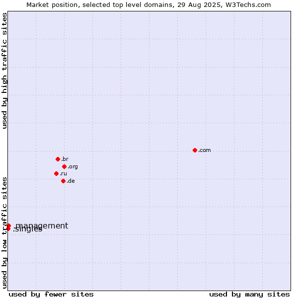 Market position of .management (Management) vs. .singles (Singles)