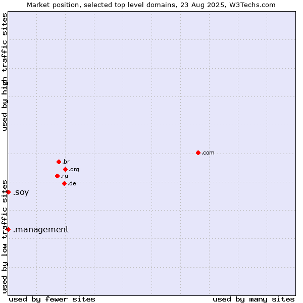 Market position of .management (Management) vs. .soy (Spanish for I am)