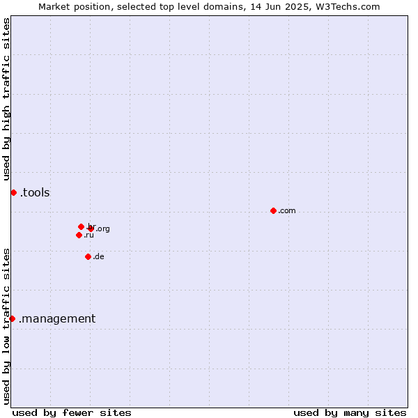 Market position of .tools (Tools) vs. .management (Management)