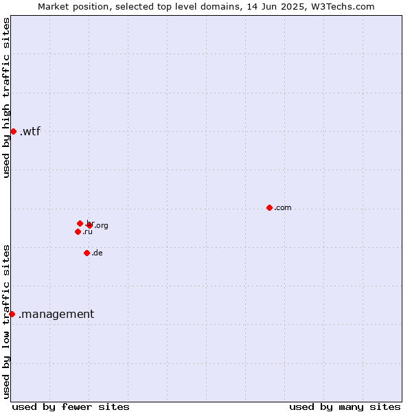 Market position of .wtf (What the f***) vs. .management (Management)