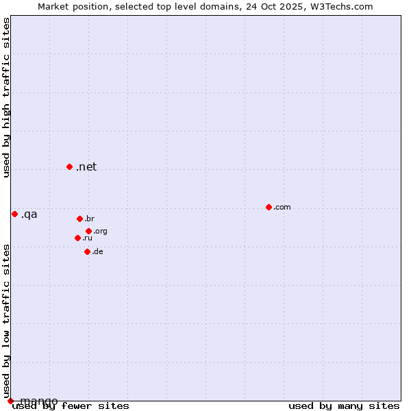Market position of .net (Network providers) vs. .qa (Qatar) vs. .mango (Mango)