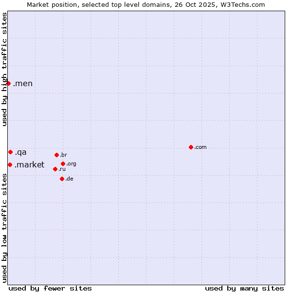 Market position of .qa (Qatar) vs. .market (Market) vs. .men (Men)