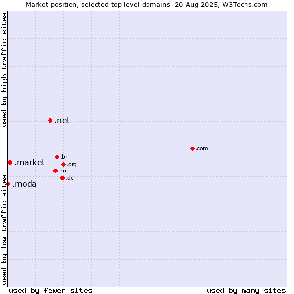 Market position of .net (Network providers) vs. .market (Market) vs. .moda (Spanish/Italian for fashion)
