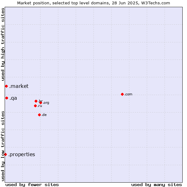 Market position of .qa (Qatar) vs. .market (Market) vs. .properties (Properties)