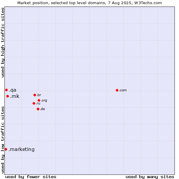 Market position of .mk (North Macedonia) vs. .qa (Qatar) vs. .marketing (Marketing professionals)