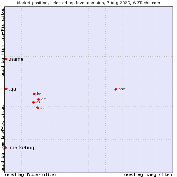 Market position of .qa (Qatar) vs. .name (Individuals) vs. .marketing (Marketing professionals)