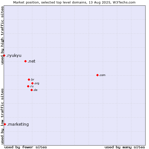Market position of .net (Network providers) vs. .marketing (Marketing professionals) vs. .ryukyu (Ryukyu, region of Okinawa, Japan)