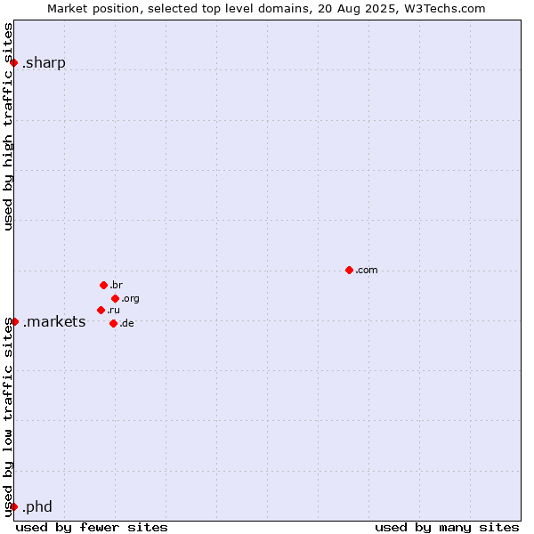 Market position of .markets (Financial derivative markets) vs. .phd (Ph.D.) vs. .sharp (Sharp brand)
