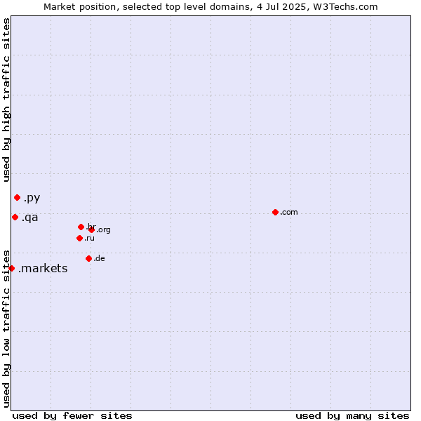 Market position of .py (Paraguay) vs. .qa (Qatar) vs. .markets (Financial derivative markets)