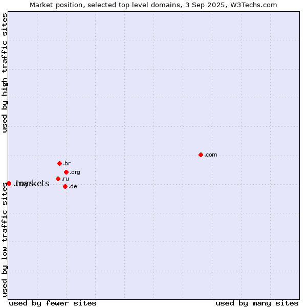Market position of .toys (Toys) vs. .markets (Financial derivative markets)
