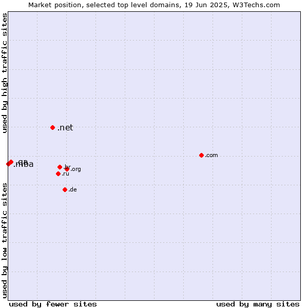 Market position of .net (Network providers) vs. .qa (Qatar) vs. .mba (Master of Business Administration)