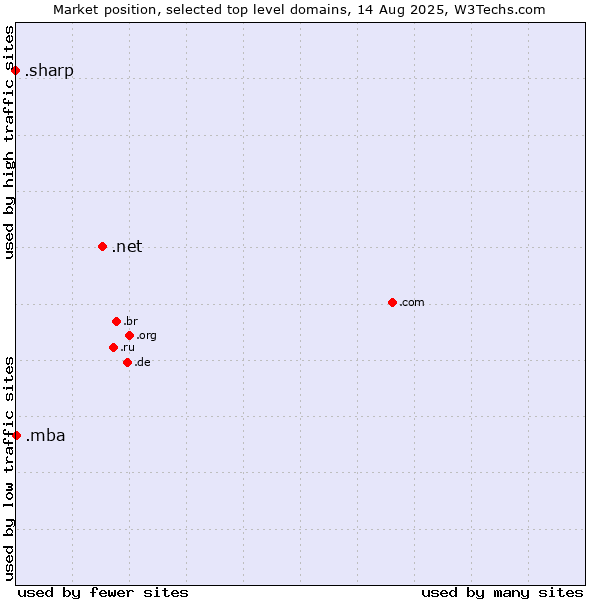 Market position of .net (Network providers) vs. .mba (Master of Business Administration) vs. .sharp (Sharp brand)