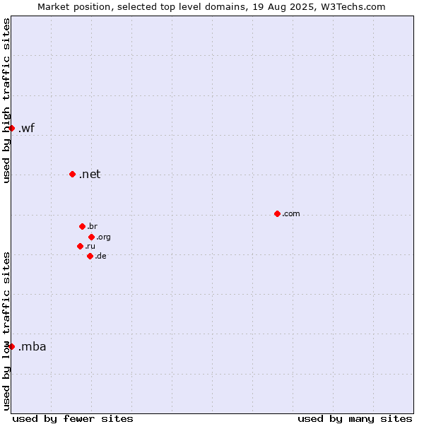 Market position of .net (Network providers) vs. .mba (Master of Business Administration) vs. .wf (Wallis and Futuna Islands)