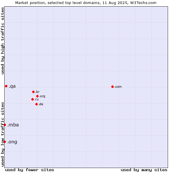 Market position of .qa (Qatar) vs. .ong (Abbreviation for non-government organizations in several languages) vs. .mba (Master of Business Administration)