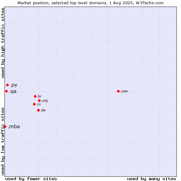 Market position of .py (Paraguay) vs. .qa (Qatar) vs. .mba (Master of Business Administration)