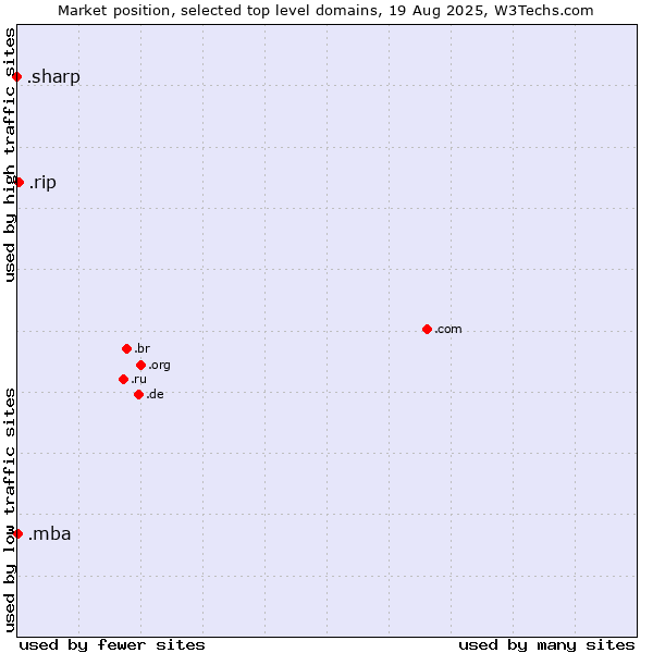 Market position of .rip (RIP (Latin for Requiescat in Pace)) vs. .mba (Master of Business Administration) vs. .sharp (Sharp brand)