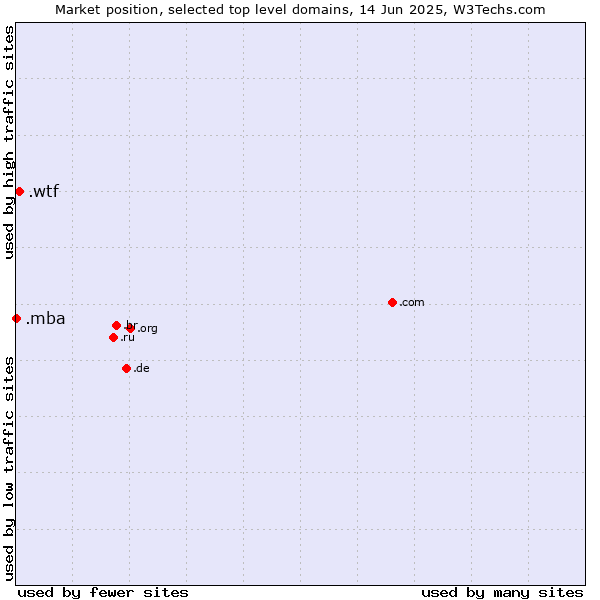 Market position of .wtf (What the f***) vs. .mba (Master of Business Administration)