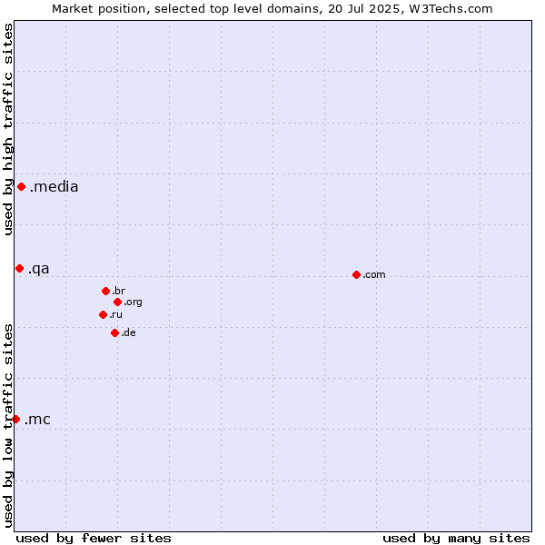 Market position of .media (Media) vs. .qa (Qatar) vs. .mc (Monaco)