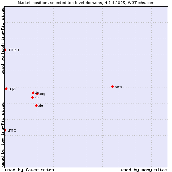 Market position of .qa (Qatar) vs. .mc (Monaco) vs. .men (Men)