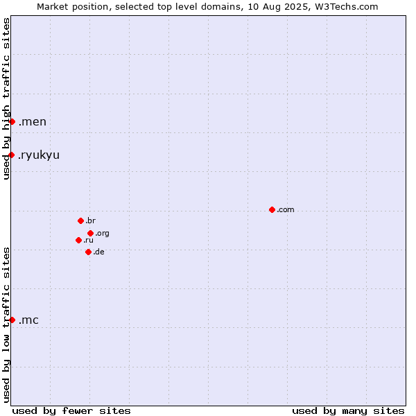 Market position of .mc (Monaco) vs. .men (Men) vs. .ryukyu (Ryukyu, region of Okinawa, Japan)