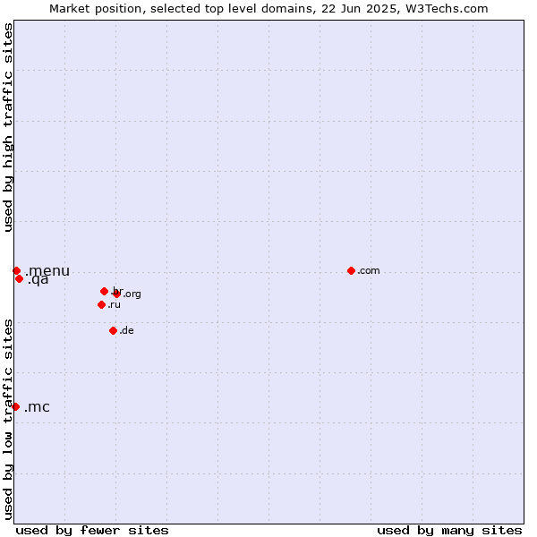 Market position of .qa (Qatar) vs. .menu (Menu) vs. .mc (Monaco)