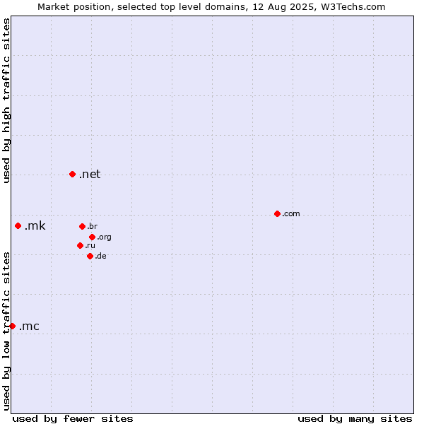 Market position of .net (Network providers) vs. .mk (North Macedonia) vs. .mc (Monaco)