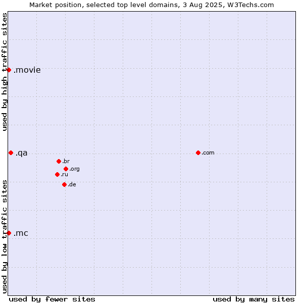 Market position of .qa (Qatar) vs. .mc (Monaco) vs. .movie (Film industry)