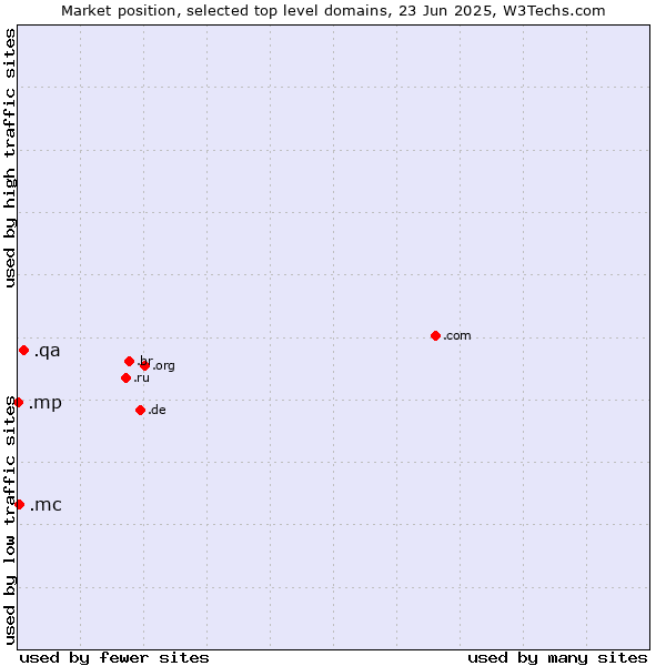 Market position of .qa (Qatar) vs. .mc (Monaco) vs. .mp (Northern Mariana Islands)