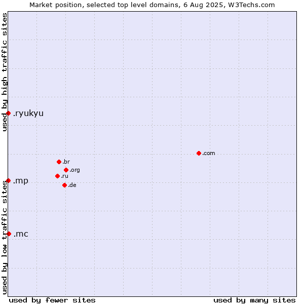 Market position of .mc (Monaco) vs. .mp (Northern Mariana Islands) vs. .ryukyu (Ryukyu, region of Okinawa, Japan)