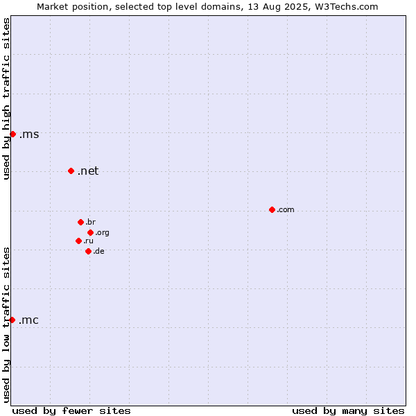 Market position of .net (Network providers) vs. .ms (Montserrat) vs. .mc (Monaco)