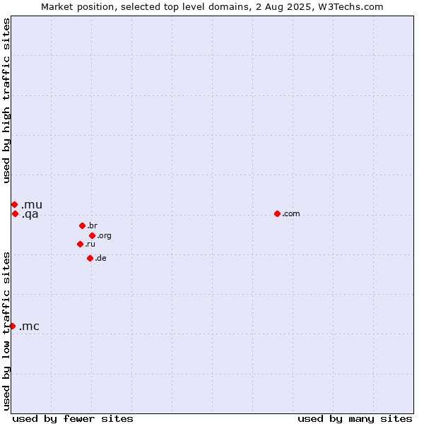Market position of .qa (Qatar) vs. .mu (Mauritius) vs. .mc (Monaco)