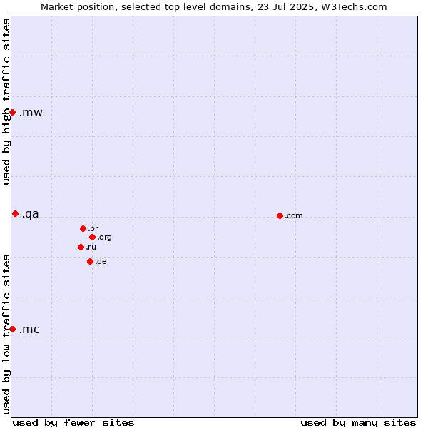 Market position of .qa (Qatar) vs. .mc (Monaco) vs. .mw (Malawi)