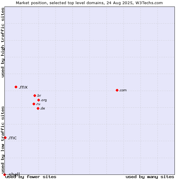 Market position of .mx (Mexico) vs. .mc (Monaco) vs. .shell (Shell brand)