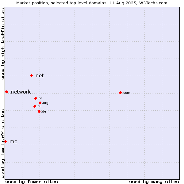 Market position of .net (Network providers) vs. .network (Network) vs. .mc (Monaco)