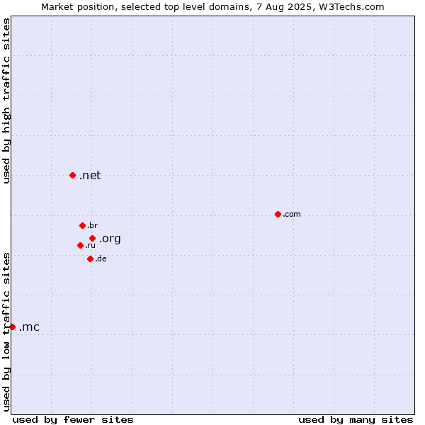 Market position of .org (Organizations) vs. .net (Network providers) vs. .mc (Monaco)