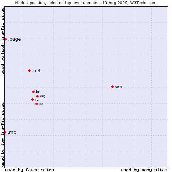 Market position of .net (Network providers) vs. .page (Page) vs. .mc (Monaco)