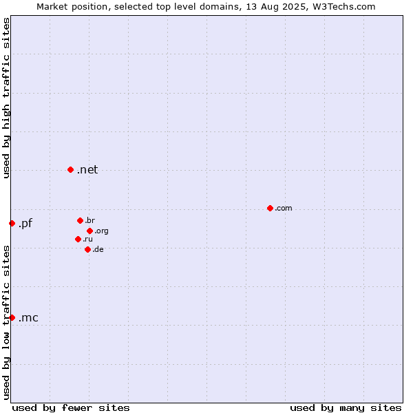 Market position of .net (Network providers) vs. .mc (Monaco) vs. .pf (French Polynesia)
