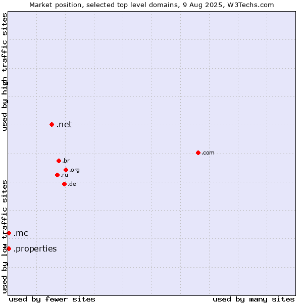 Market position of .net (Network providers) vs. .mc (Monaco) vs. .properties (Properties)
