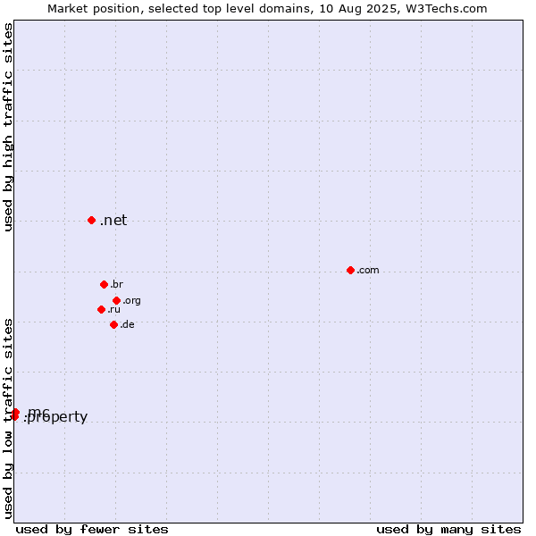Market position of .net (Network providers) vs. .mc (Monaco) vs. .property (Property)