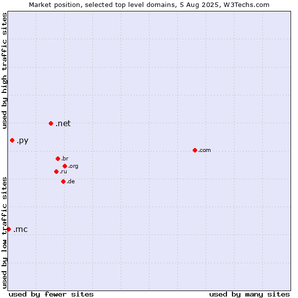 Market position of .net (Network providers) vs. .py (Paraguay) vs. .mc (Monaco)