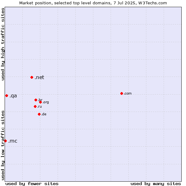 Market position of .net (Network providers) vs. .qa (Qatar) vs. .mc (Monaco)