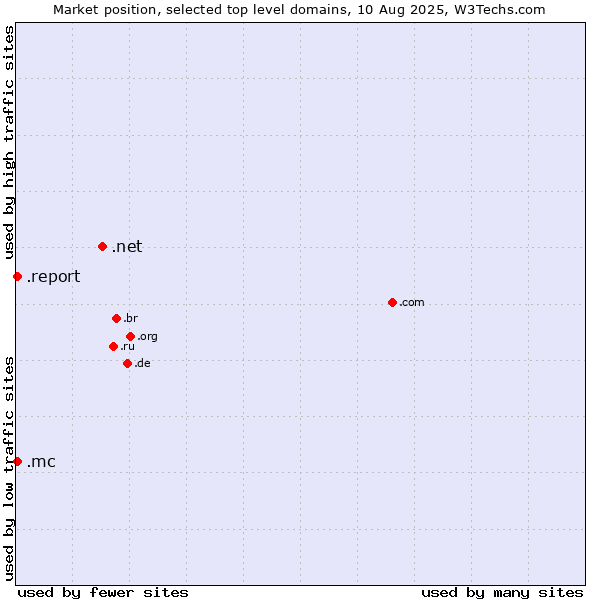 Market position of .net (Network providers) vs. .mc (Monaco) vs. .report (Report)