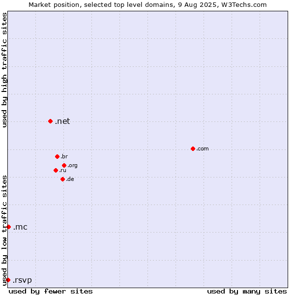 Market position of .net (Network providers) vs. .mc (Monaco) vs. .rsvp (RSVP (French 