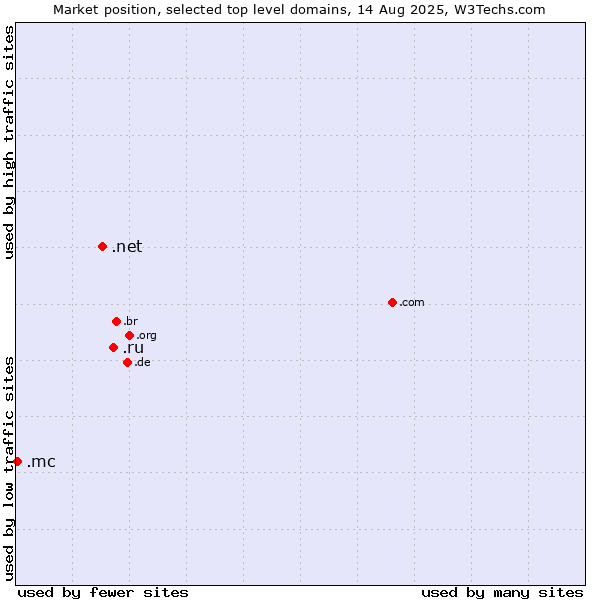 Market position of .ru (Russian Federation) vs. .net (Network providers) vs. .mc (Monaco)