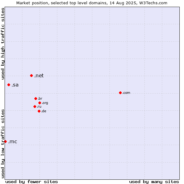 Market position of .net (Network providers) vs. .sa (Saudi Arabia) vs. .mc (Monaco)