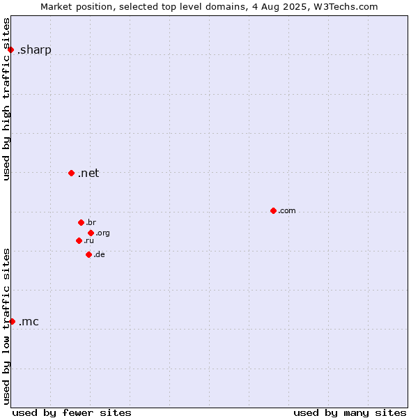 Market position of .net (Network providers) vs. .mc (Monaco) vs. .sharp (Sharp brand)