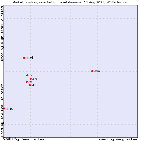 Market position of .net (Network providers) vs. .mc (Monaco) vs. .smart (Smart Communications brand)