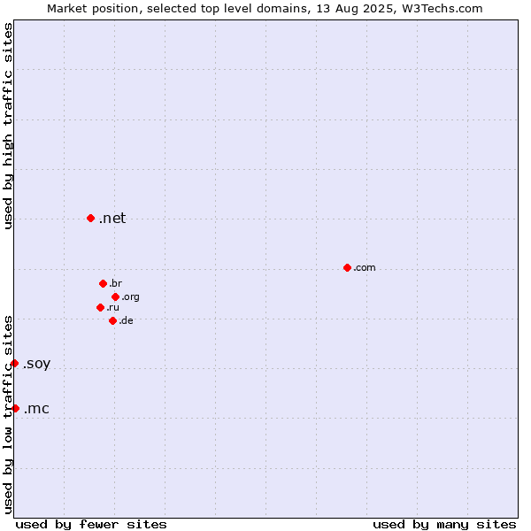 Market position of .net (Network providers) vs. .mc (Monaco) vs. .soy (Spanish for I am)