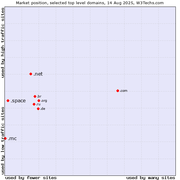 Market position of .net (Network providers) vs. .space (Space) vs. .mc (Monaco)